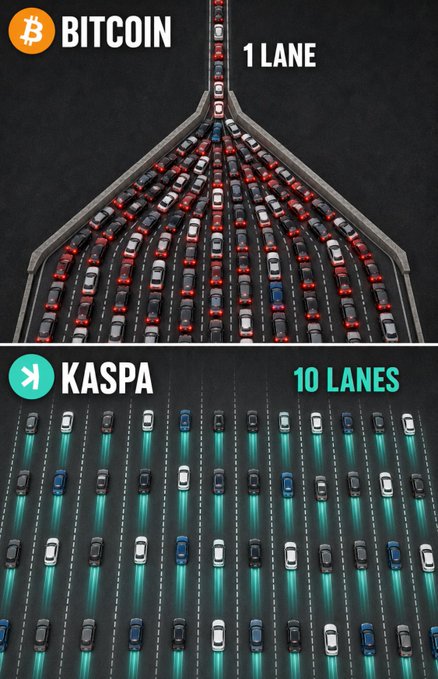 A split-image infographic comparing network throughput: the top half shows "BITCOIN" with a congested single-lane highway filled with cars, labeled "1 LANE," while the bottom half shows "KASPA" with a free-flowing multi-lane highway, labeled "10 LANES." The post "Study #kaspa" reinforces the visual claim that Kaspa offers significantly greater scalability and transaction capacity than Bitcoin.