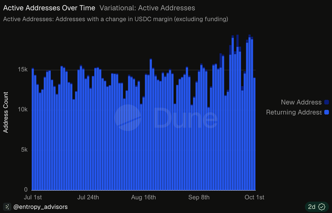 A Dune analytics chart titled 'Active Addresses Over Time' showing address counts ranging from 0 to 15k from July 1st to October 1st, posted by @entropy_advisors.