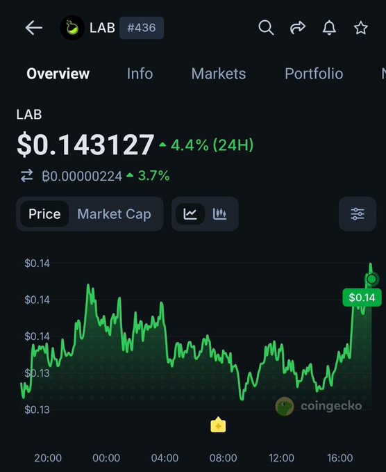 A CoinGecko mobile app screenshot showing cryptocurrency LAB (#436) priced at $0.143127, up 4.4% (24H) and 3.7%, with a green line chart depicting price movements throughout the day.