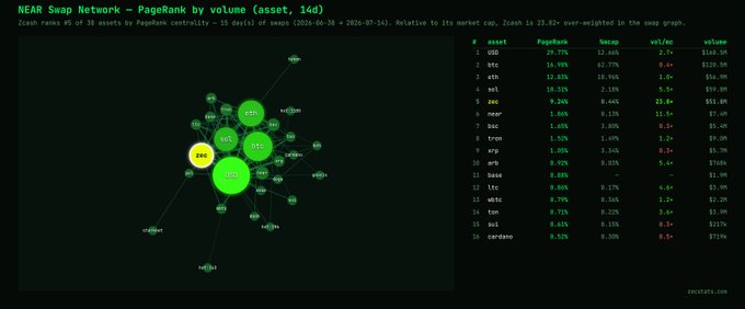 A Zcash (ZEC) market data visualization from PageRank showing a network graph of 30 assets with Zcash ranked #5, alongside a data table listing assets like USD, BTC, ETH, SOL, and ZEC with their PageRank and volume metrics.