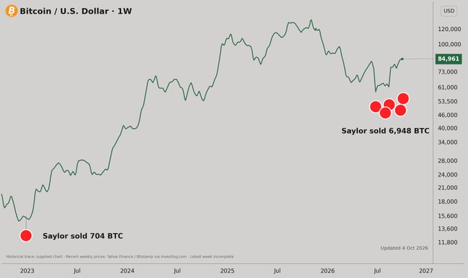 A Bitcoin/USD weekly chart shows price rising from ~$16,000 in early 2023 to $84,951 in October 2026, with red dots marking Michael Saylor's sales: 704 BTC near $15,600 in 2023 and 6,948 BTC around $46,000–$53,500 in mid-2026—illustrating how selling near local tops has historically preceded further upside rather than signaling a bear market.