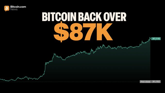 Bitcoin.com news graphic displaying 'BITCOIN BACK OVER $87K' with a price chart showing an upward trend to $87,118 from a previous close of $81,152.