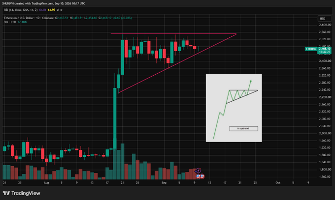 A TradingView chart of Ethereum/U.S. Dollar (ETHUSD) displays price action with a rising wedge pattern highlighted in pink, suggesting an 'in options' setup.