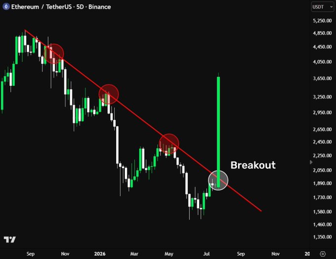 A TradingView chart of Ethereum/TetherUS (ETHUSDT) on Binance shows a descending trendline connecting lower highs from late 2025 through mid-2026, followed by a large green candle breaking above resistance near $1,950, labeled "Breakout." The post highlights the irony of Ethereum quietly accumulating before a single massive candle potentially reverses the downtrend.