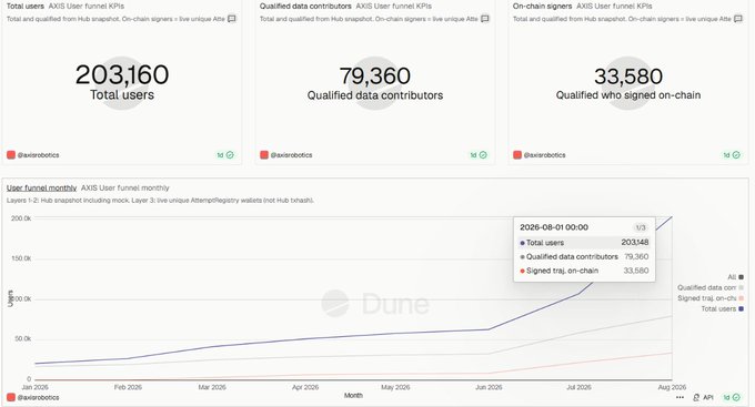 A Dune Analytics dashboard for @axisrobotics displays key AXIS Network growth metrics—203,160 Total Users, 79,360 Qualified Data Contributors, and 33,580 On-chain Signers—alongside a line chart tracking user funnel growth from January through August 2026.