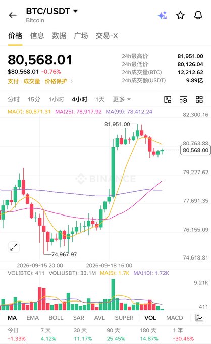 The image shows a 4-hour BTC/USDT candlestick chart on Binance with Bitcoin trading at $80,568.01, displaying a recent surge from the $74,967.97 low up to the $81,951.00 high, with MA(7) at 80,871.31. This visually supports the post's discussion about Bitcoin recovering above its 50-week moving average near $78,700, illustrating the bullish price action and bounce pattern referenced in the analyst's comparison to the 2022-2023 bull cycle.