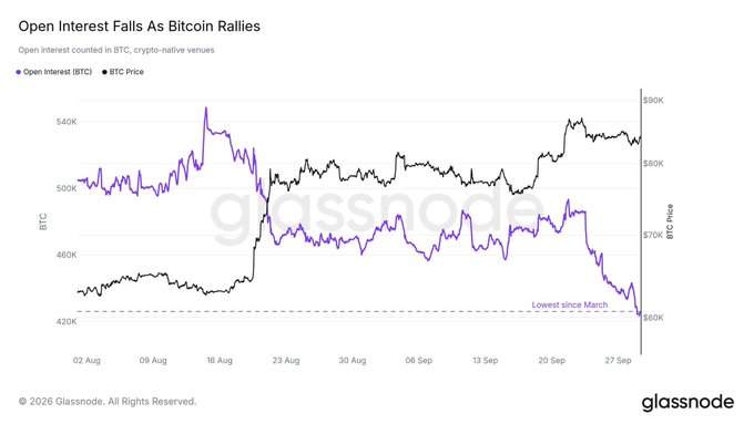 **Caption:** A Glassnode chart titled "Open Interest Falls As Bitcoin Rallies" showing BTC open interest (purple) declining from ~520K BTC in early August to a marked "Lowest since March" at ~430K BTC by September 27, while BTC price (black) simultaneously climbs from ~$45K to ~$85K—approximately a 35% rise—confirming the post's point that Bitcoin's rally is occurring without leverage buildup.