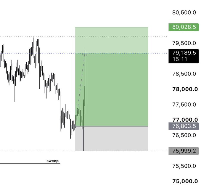 A Bitcoin ($BTC) candlestick chart showing a sweep of recent lows around 76,500 followed by a sharp recovery into a highlighted green range zone between approximately 77,000 (76,803.5) and 80,028.5, illustrating the range trade setup called out amid bearish sentiment.