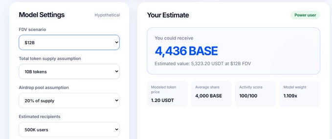 The image shows a screenshot of a Base airdrop eligibility calculator tool displaying "Model Settings" (FDV scenario: $12B, Total token supply: 10B tokens, Airdrop pool: 20%, Estimated recipients: 500K users) alongside "Your Estimate" results showing an allocation of 4,436 BASE tokens valued at 5,323.20 USDT with an activity score of 100/100 and a 1.109x model weight multiplier.