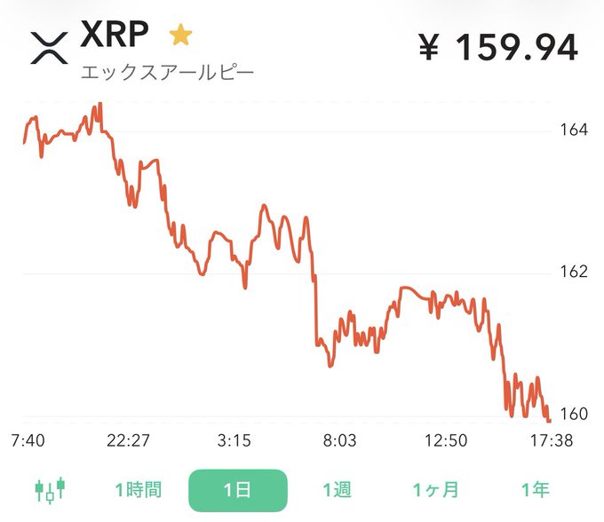 A 1-day XRP price chart displayed in Japanese shows the cryptocurrency declining from around ¥164 to ¥159.94, visually confirming the breaking news that 1 XRP equals 159 yen. The orange price line illustrates a clear downward trend throughout the trading day, ending near the reported price point.
