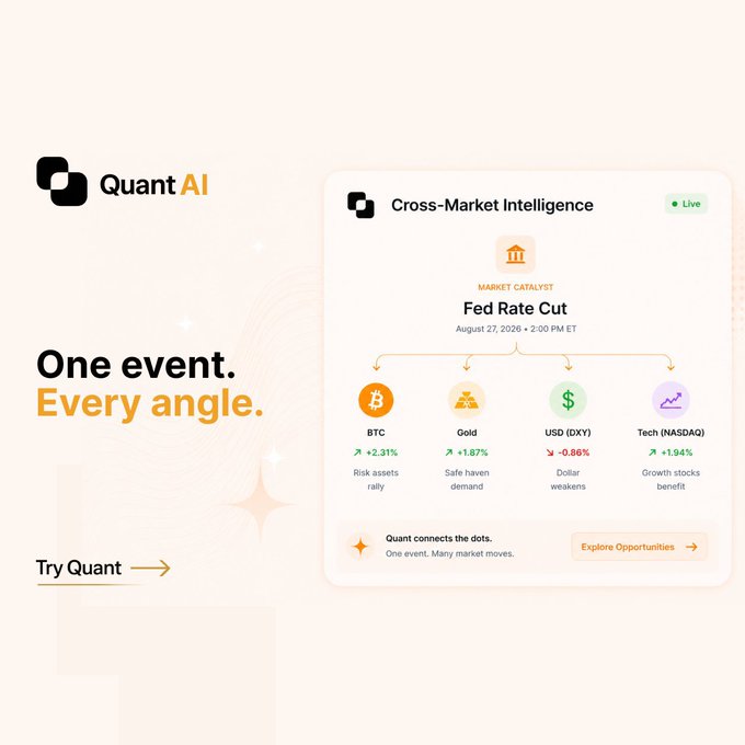 The image is a promotional graphic for Quant AI's "Cross-Market Intelligence" tool, featuring a dashboard interface that visualizes how a single Fed Rate Cut event on August 27, 2026, impacts multiple markets simultaneously: BTC (+2.31%, risk assets rally), Gold (+1.87%, safe haven demand), USD/DXY (-0.86%, dollar weakens), and Tech/NASDAQ (+1.94%, growth stocks benefit). Tagline "One event. Every angle." reinforces the post's message about how the same headline triggers divergent trades across crypto, commodities, currencies, and equities.