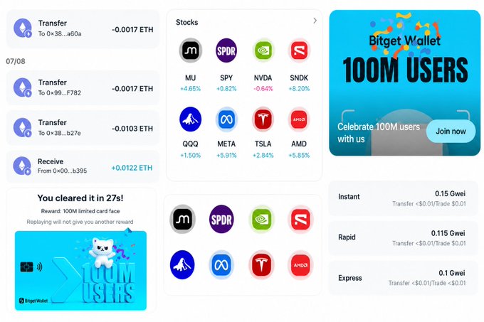 A Bitget Wallet dashboard interface showing transaction history with ETH transfers and receives, a stocks tracker displaying tickers like MU, SPY, NVDA, SNDK, QQQ, META, TSLA, and AMD with their percentage changes, a "100M USERS" celebration banner, and gas fee tiers (Instant 0.15 Gwei, Rapid 0.115 Gwei, Express 0.1 Gwei), relating to the post about celebrating Bitget Wallet's 100 million user milestone.