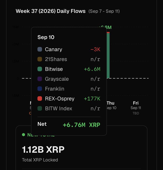 A chart titled 'Week 37 (2026) Daily Flows (Sep 7 - Sep 11)' showing XRP data with a tooltip for Sep 10 displaying a net of +6.76M XRP, driven by Bitwise (+6.6M), and a total of 1.12B XRP locked.
