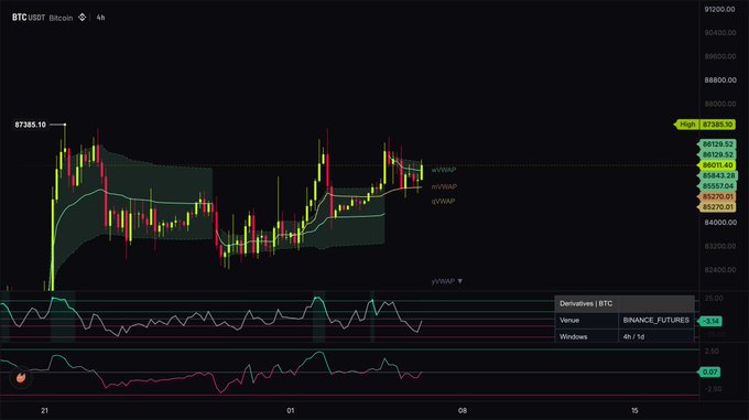 A 4-hour BTC/USDT candlestick chart on Binance Futures showing price consolidating around $87,365.50, featuring anchored VWAP levels (aVWAP, mVWAP, yVWAP) and a CVD (Cumulative Volume Delta) indicator at the bottom reading -0.07, which visually supports the post's setup of monitoring fading buy delta for a potential short entry near the $87k–87.2k resistance zone.