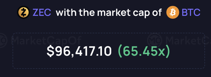 The graphic shows ZEC (Zcash) with a hypothetical price of $96,417.10, representing a 65.45x increase to match Bitcoin's market cap, visually reinforcing the post's thesis that a superior privacy-focused cryptocurrency like Zcash should command a valuation orders of magnitude higher than BTC.