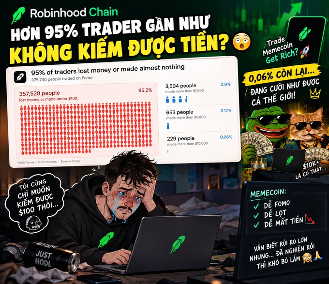 Vietnamese-language meme graphic about Robinhood Chain featuring Pepe the Frog, crying trader illustration, and statistics that '95% of traders lost money or made almost nothing' with the text 'HƠN 95% TRADER GẦN NHƯ KHÔNG KIẾM ĐƯỢC TIỀN?' at the top.