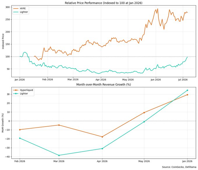 Two stacked charts comparing 'HYPE' and 'Lighter' performance: top shows Relative Price Performance indexed to 100 at Jan 2026, and bottom shows Month-over-Month Revenue Growth (%) from Feb-Jun 2026, sourced from CoinGecko and DefiLlama.
