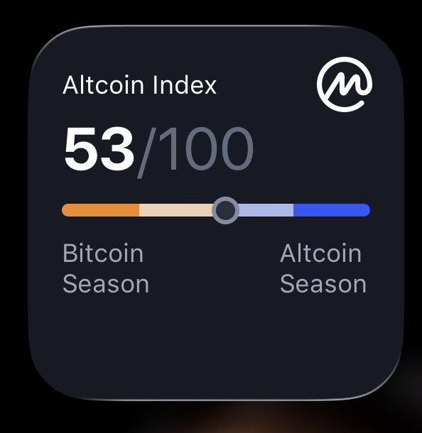 A digital widget displaying the 'Altcoin Index' at 53/100, with a gradient bar ranging from orange 'Bitcoin Season' to blue 'Altcoin Season' with the indicator positioned in the neutral middle.