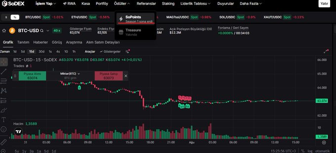 The image shows a SoDEX cryptocurrency exchange trading interface displaying the BTC-USD spot chart at $63,074, with a highlighted "SoPoints - Season 1 sona erdi" (Season 1 has ended) notification. This directly corresponds to the post's announcement about the conclusion of SoDEX Season 1, with visible metrics like 61,074 Gösterge Fiyat and 63,165 Endeks Fiyat showing the final standings before transitioning to Season 2.