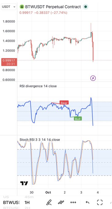 Trading chart for BTWUSDT Perpetual Contract on TradingView showing a 27.74% drop to 0.99917, with RSI divergence and Stochastic RSI indicators displaying bearish and bullish signals.