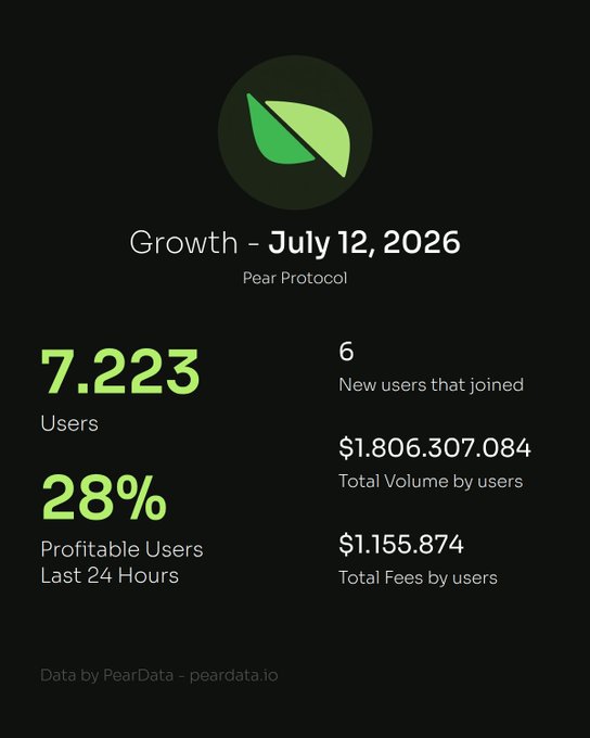 A Pear Protocol growth statistics graphic for July 12, 2026, showing 7,223 users, 6 new users joined, 28% profitable users in the last 24 hours, $1.806.307.084 total volume, and $1.155.874 total fees.