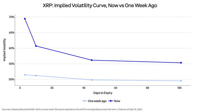 A line chart titled "XRP: Implied Volatility Curve, Now vs One Week Ago" shows that XRP's implied volatility has shifted upward across all expiries, with the steepest increase of approximately 18 percentage points at the 3-day expiry (now ~69% vs. ~51% one week ago), based on data from Sep 15, 2026. The visual supports the post's observation of a near-term volatility repricing in $XRP options, with shorter-dated contracts seeing the largest gains.