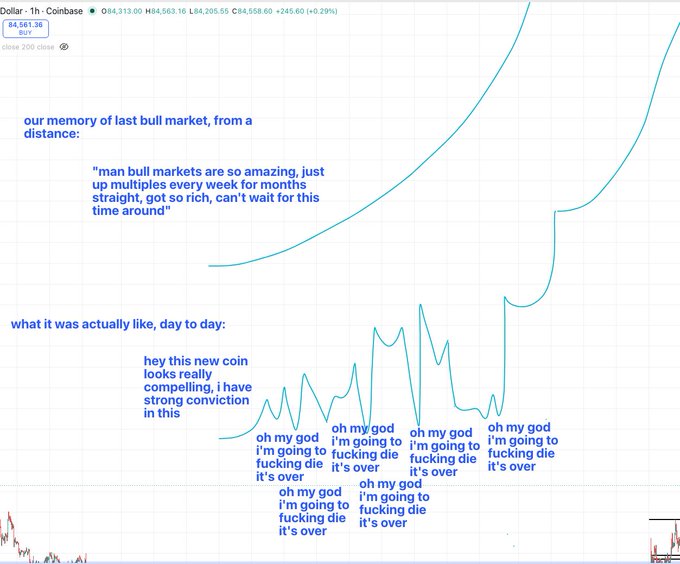 A humorous meme comparing the idealized memory of bull markets (a smooth upward line) with the actual day-to-day experience of crypto trading, showing constant panic with repeated 'oh my god i'm going to fucking die it's over' captions.