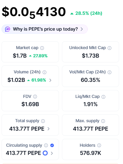Cryptocurrency statistics dashboard showing PEPE token price at $0.0₅4130, up 28.5% in 24h, with market cap of $1.7B, 24h volume of $1.02B, and 413.77T PEPE circulating supply among 576.97K holders.