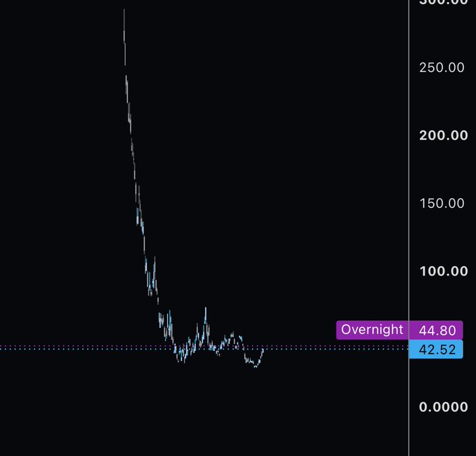 A candlestick chart of $SOXS shows a dramatic decline from above 280 down to ~42, with the current Overnight price at 44.80 hovering just above the 42.52 dotted support level.