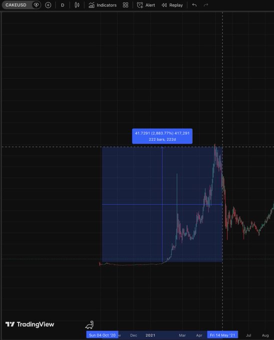 A TradingView chart shows the CAKE/USD pair with a highlighted trade showing a 41.7291 entry, a 2,883.77% gain worth 417.291, spanning from October 2020 to August 2021.