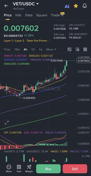 Trading app screenshot showing VET/USDC price chart at 0.007602 with 7.25% increase, displaying candlestick graph and various technical indicators.