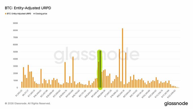 This Glassnode chart titled "BTC: Entity-Adjusted URPD" shows Bitcoin's distribution across price levels, with a prominent green highlight at the $63,000 area indicating the highest volume concentration—visually confirming the post's claim that $63K has emerged as the largest high-volume consolidation zone in many months amid ongoing bull-bear contention.