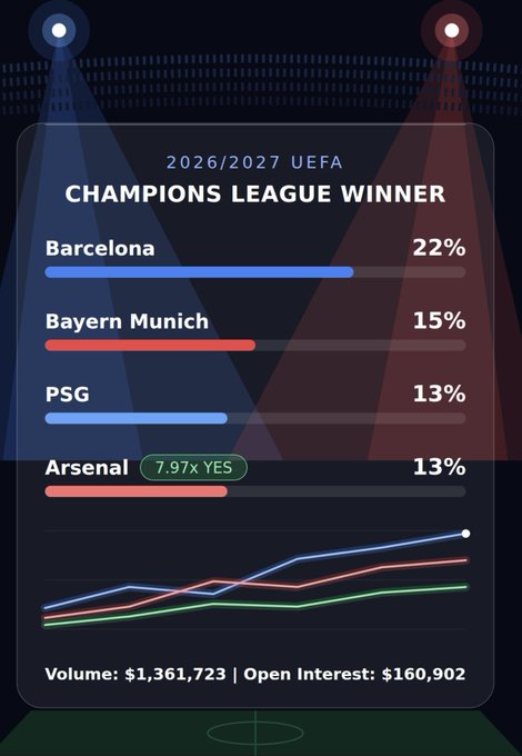 A 2026/2027 UEFA Champions League Winner prediction chart listing Barcelona at 22%, Bayern Munich at 15%, PSG at 13%, and Arsenal at 13%, with volume and open interest figures displayed below.