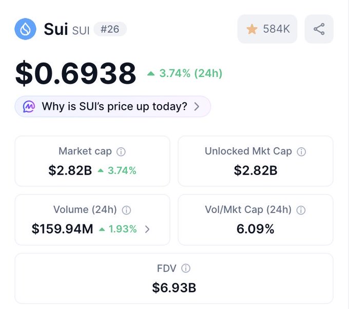 A cryptocurrency price dashboard displays Sui (SUI) trading at $0.6938, up 3.74% in 24 hours, with a market cap of $2.82B, 24-hour volume of $159.94M, and a fully diluted valuation (FDV) of $6.93B. The image supports the bullish sentiment of "$SUI will full send here soon" by showing positive momentum with rising price action and trading volume.
