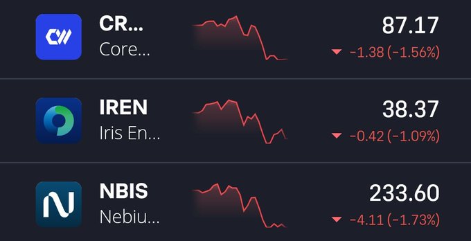 A dark-themed stock market dashboard shows three declining assets: CR... Core... at 87.17 (-1.56%), IREN Iris En... at 38.37 (-1.09%), and NBIS Nebiu... at 233.60 (-1.73%).