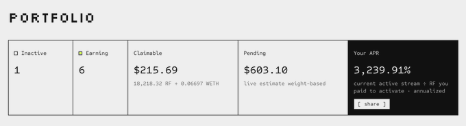 A portfolio dashboard displays: 1 Inactive, 6 Earning, Claimable $215.69 (18,218.32 RF + 0.06697 WETH), Pending $603.10, with Your APR at 3,239.91%.