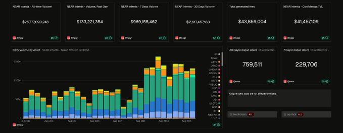 A financial dashboard displaying NEAR Intents statistics, including $26.7 billion all-time volume, $133.2 million past-day volume, and a daily volume bar chart broken down by asset.