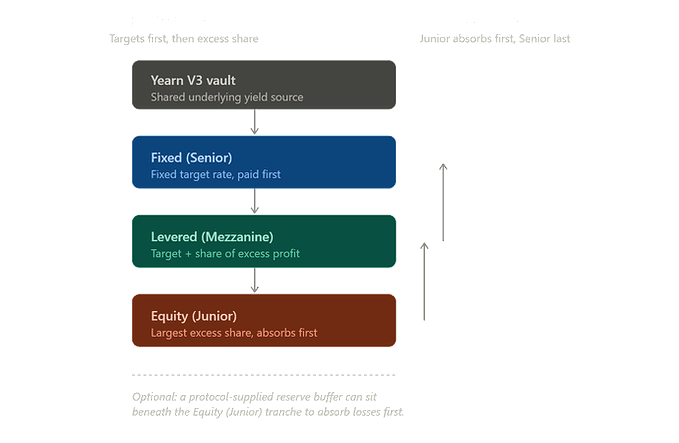 A diagram showing the Yearn V3 vault structure, illustrating the capital stack hierarchy from Equity (Junior) at the bottom up to Levered (Mezzanine), Fixed (Senior), and the shared underlying yield source at the top.