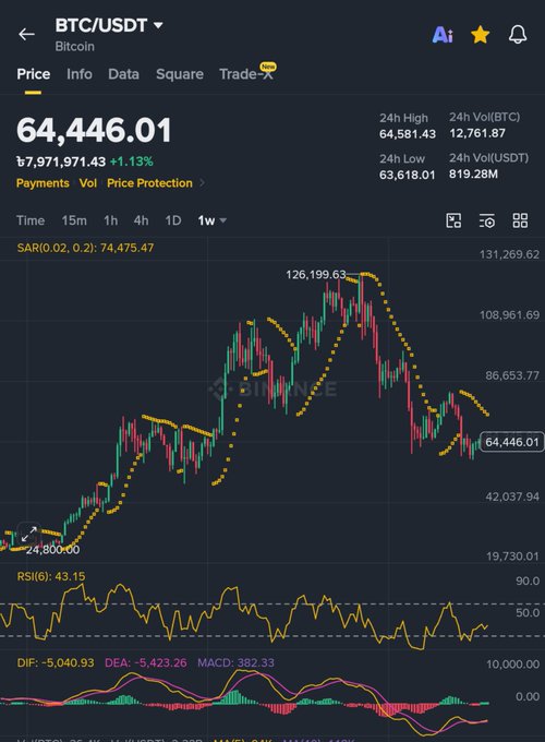 A cryptocurrency trading chart showing the BTC/USDT Bitcoin price at 64,446.01, featuring a 1-week candlestick graph, SAR indicator, RSI (43.15), and MACD (-5,040.93).