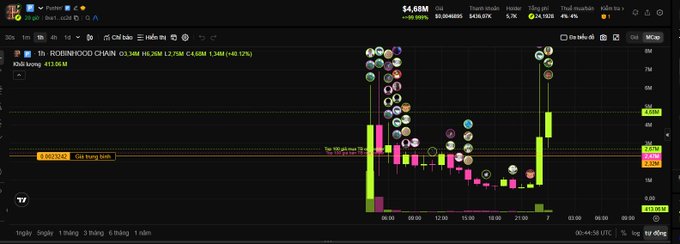A crypto trading chart shows a highly volatile asset on Binance, with the ticker “BOMBINUCOIN CHAIN,” a displayed price of 4.68M, and green annotations highlighting sharp upward moves.