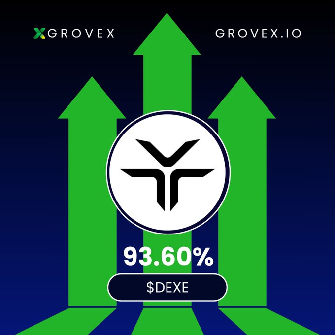 A promotional graphic for Grovex.io featuring green upward arrows, a circular logo, and text showing '93.60% $DEXE'.