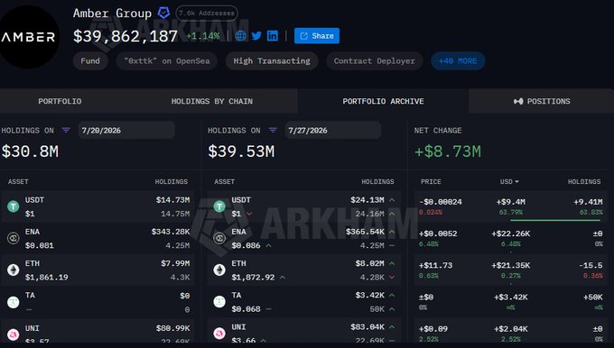 The image shows a portfolio dashboard for "Amber Group" displaying holdings totaling $30.8M as of 7/28/2026, down from $39.53M the previous day, with a net change of +$8.73M and +1.34% growth, featuring assets like USDT ($24.13M), ENA ($365.54K), ETH ($8.02M), TA ($3.42K), and UNI ($83.04K). This aligns with the post's claim that Amber Group's wallet value increased by $8.73M, primarily driven by increased stablecoin (USDT) holdings from $14.73M to $24.13M.