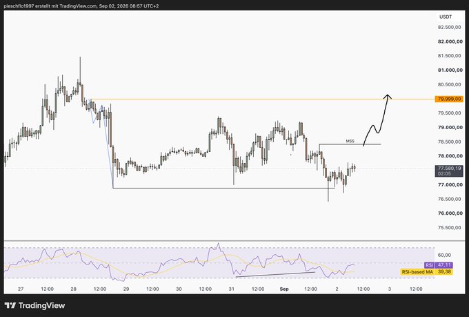 A TradingView chart of piescchi1997's portfolio showing price action around 77,580 with an annotated arrow pointing toward a target at 79,892.06 (MSS level).