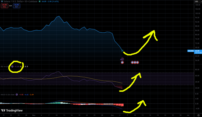 The image features a chart with lines drawn on its surface, depicting market trends for various stocks over time. The focus of this chart is on the Cryptocurrency markets, as evidenced by the line that represents Bitcoin. The price of Bitcoin has been shown to be falling during the period depicted in the chart. In addition to the main cryptocurrency, there are three other symbols placed at different points across the chart: a "s" representing stocks, and an arrow pointing upwards, possibly indicating a rise in some stock prices. These symbols help in visualizing market trends for multiple cryptocurrencies.