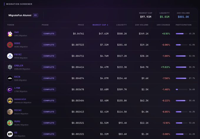 A "Migration Screener" dashboard displays the MigrateFun Alumni with UWU leading at a $47.62M market cap (up 8.10%) and BOBO second at $7.32M (down 0.96%), visually confirming the post's claim about these two as the platform's most successful migrations by market cap.