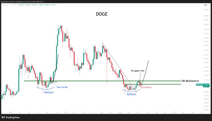 The image shows a chart of the cryptocurrency, DOGE (Digital tokens), with its price fluctuations over time. The chart displays various points of interest such as peaks and valleys, indicating the rise and fall of the value of DOGE. The text in the image reads "DOGE", which is related to the cryptocurrency being displayed on the chart.