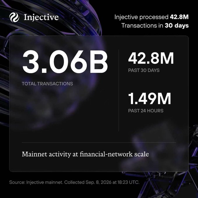 An Injective blockchain statistics dashboard displaying '3.06B TOTAL TRANSACTIONS', '42.8M PAST 30 DAYS', and '1.49M PAST 24 HOURS', with the header 'Injective processed 42.8M Transactions in 30 days' and a source note dated 'Sep. 8, 2026 at 18:23 UTC'.