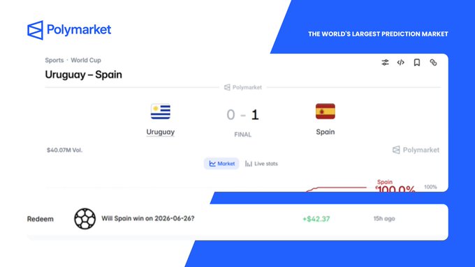 A screenshot from Polymarket's prediction market showing the final score of a Uruguay vs. Spain World Cup match (0-1), with Spain winning at 100% probability, alongside a redemption of $42.37 from a bet that "Spain will win on 2026-06-26," illustrating the user's successful prediction wager mentioned in the post.