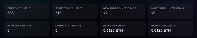 A dashboard displaying cryptocurrency lottery statistics: Current Supply 538, Started at Supply 516, New Mints Since Start 22, Mints Until Next Draw 28, Available Draws 0, Completed Draws 0, Prize per Draw 0.0120 ETH, and Reward Balance 0.0120 ETH.