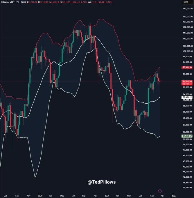 A BTC/USDT weekly candlestick chart shows Bitcoin near $81,812, with Bollinger Bands and a current price label of $90,417.56; the accompanying post warns that a weekly close below $80,000 could trigger a correction toward $75,000 or lower, dragging altcoins lower.